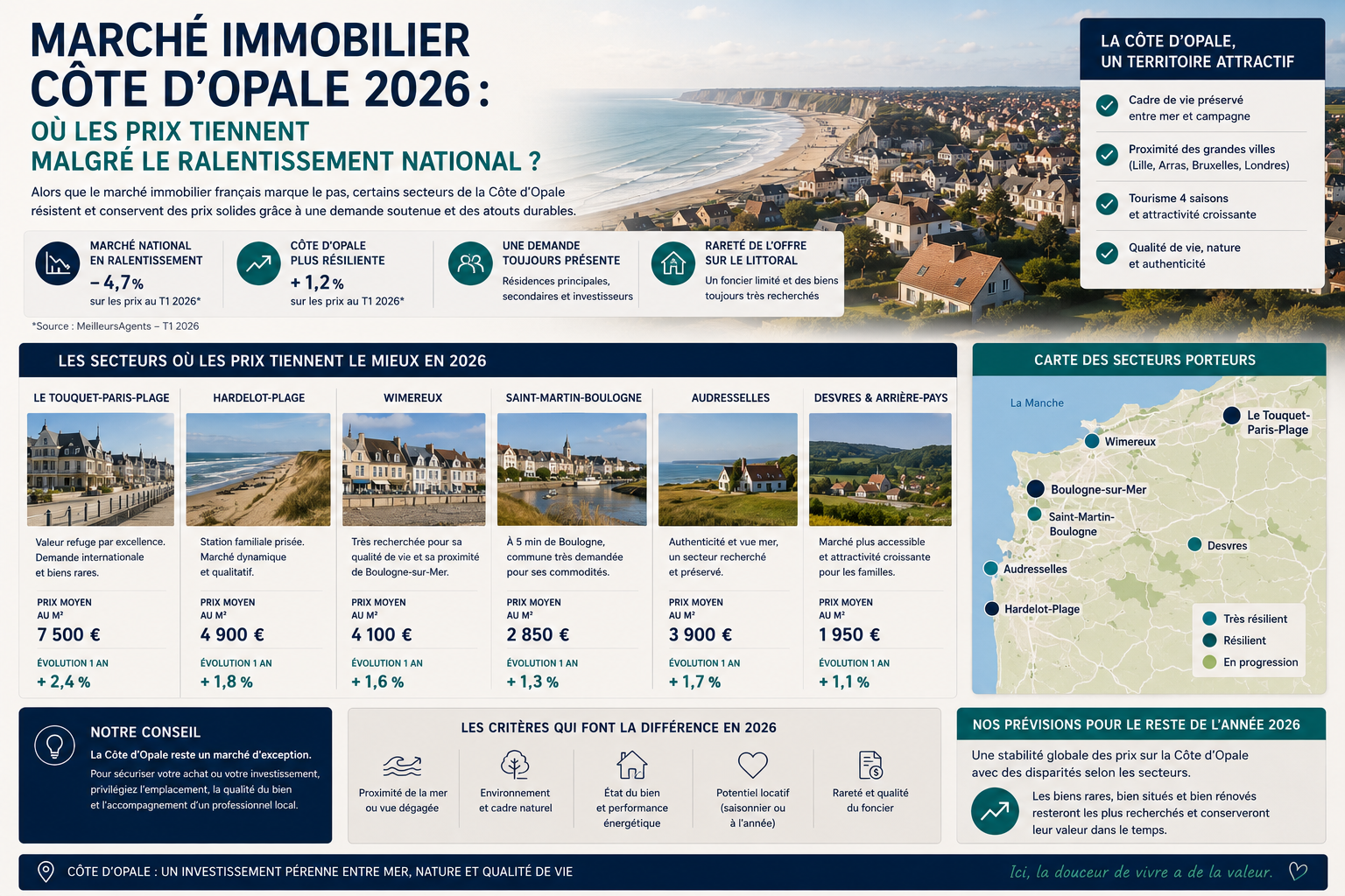 Vue aérienne du littoral de la Côte d’Opale avec analyse du marché immobilier 2026 mettant en avant les secteurs où les prix résistent malgré le ralentissement national.
